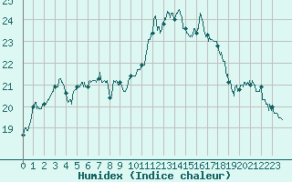 Courbe de l'humidex pour Deauville (14)