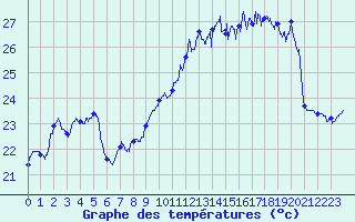 Courbe de tempratures pour Ile Rousse (2B)