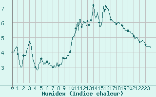 Courbe de l'humidex pour Orange (84)