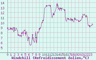 Courbe du refroidissement olien pour Calvi (2B)