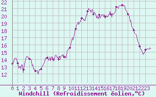 Courbe du refroidissement olien pour Deauville (14)