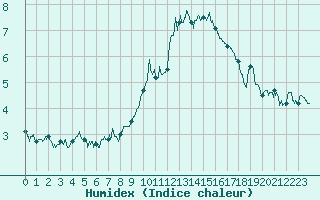 Courbe de l'humidex pour Marignane (13)