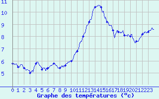 Courbe de tempratures pour Nancy - Ochey (54)