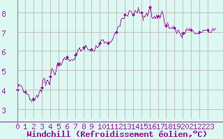 Courbe du refroidissement olien pour Mont-Saint-Vincent (71)