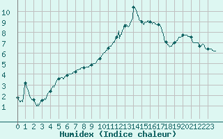Courbe de l'humidex pour Brive-Souillac (19)