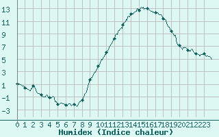 Courbe de l'humidex pour Le Bourget (93)