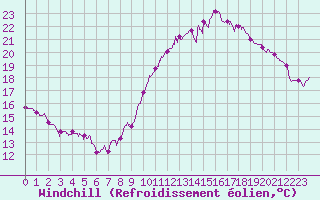 Courbe du refroidissement olien pour Roissy (95)
