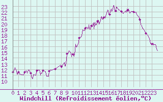 Courbe du refroidissement olien pour Montauban (82)