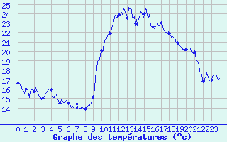 Courbe de tempratures pour Le Puy - Loudes (43)