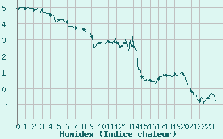 Courbe de l'humidex pour Nancy - Ochey (54)