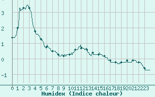 Courbe de l'humidex pour Boulogne (62)