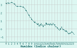 Courbe de l'humidex pour Saint-Mme-le-Tenu (44)