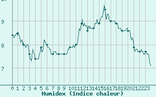 Courbe de l'humidex pour Alenon (61)