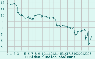Courbe de l'humidex pour Boulogne (62)