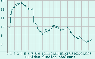 Courbe de l'humidex pour Le Havre - Octeville (76)