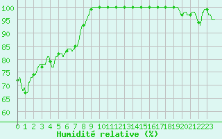 Courbe de l'humidit relative pour Chlons-en-Champagne (51)