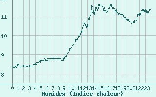 Courbe de l'humidex pour Albert-Bray (80)