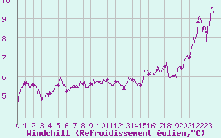 Courbe du refroidissement olien pour Cap Gris-Nez (62)