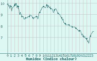 Courbe de l'humidex pour Cherbourg (50)