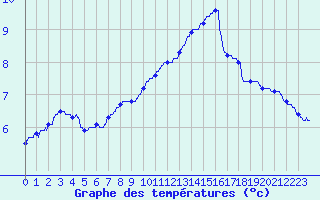 Courbe de tempratures pour Le Bourget (93)
