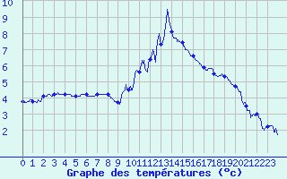 Courbe de tempratures pour Belfort-Dorans (90)