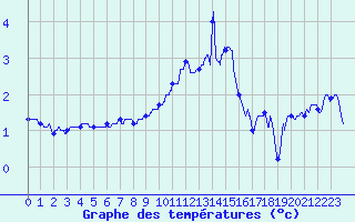 Courbe de tempratures pour Belfort-Dorans (90)