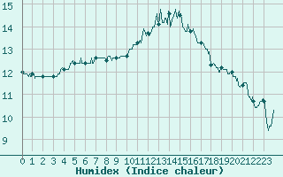 Courbe de l'humidex pour Pau (64)