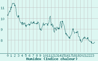 Courbe de l'humidex pour Mazet-Volamont (43)