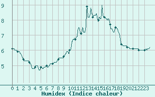 Courbe de l'humidex pour Lons-le-Saunier (39)