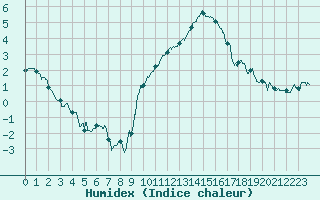 Courbe de l'humidex pour Dijon / Longvic (21)