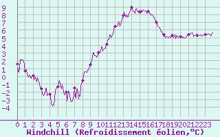 Courbe du refroidissement olien pour Toulouse-Blagnac (31)