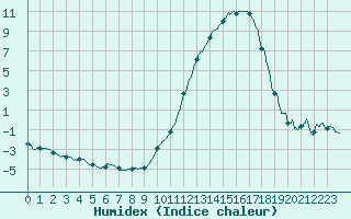 Courbe de l'humidex pour Bergerac (24)