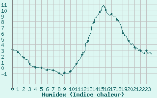 Courbe de l'humidex pour Dax (40)