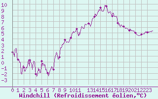 Courbe du refroidissement olien pour Istres (13)