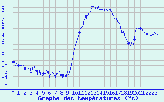 Courbe de tempratures pour Embrun (05)