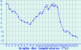 Courbe de tempratures pour Chamonix-Mont-Blanc (74)