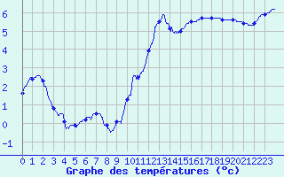 Courbe de tempratures pour Alenon (61)