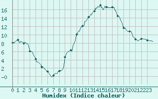 Courbe de l'humidex pour Carpentras (84)