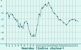 Courbe de l'humidex pour Annecy (74)