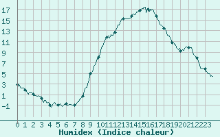 Courbe de l'humidex pour Laragne Montglin (05)