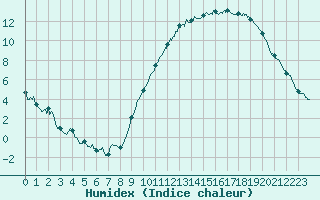 Courbe de l'humidex pour Poitiers (86)