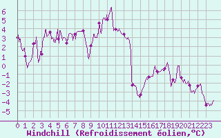 Courbe du refroidissement olien pour Lyon - Saint-Exupry (69)