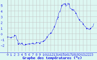 Courbe de tempratures pour Mont-Aigoual (30)