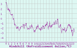 Courbe du refroidissement olien pour Chteaudun (28)