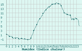 Courbe de l'humidex pour Bourges (18)