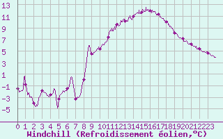 Courbe du refroidissement olien pour Beauvais (60)