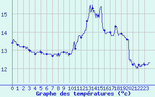 Courbe de tempratures pour Cap Pertusato (2A)