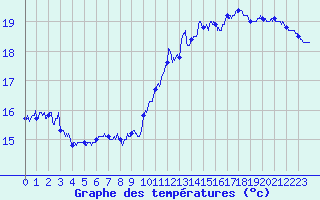 Courbe de tempratures pour Le Havre - Octeville (76)
