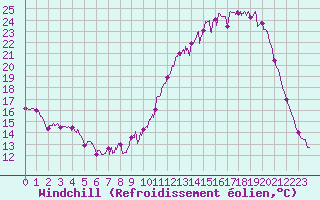 Courbe du refroidissement olien pour Auch (32)