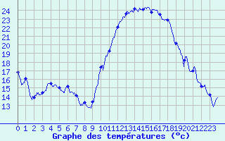 Courbe de tempratures pour Montauban (82)